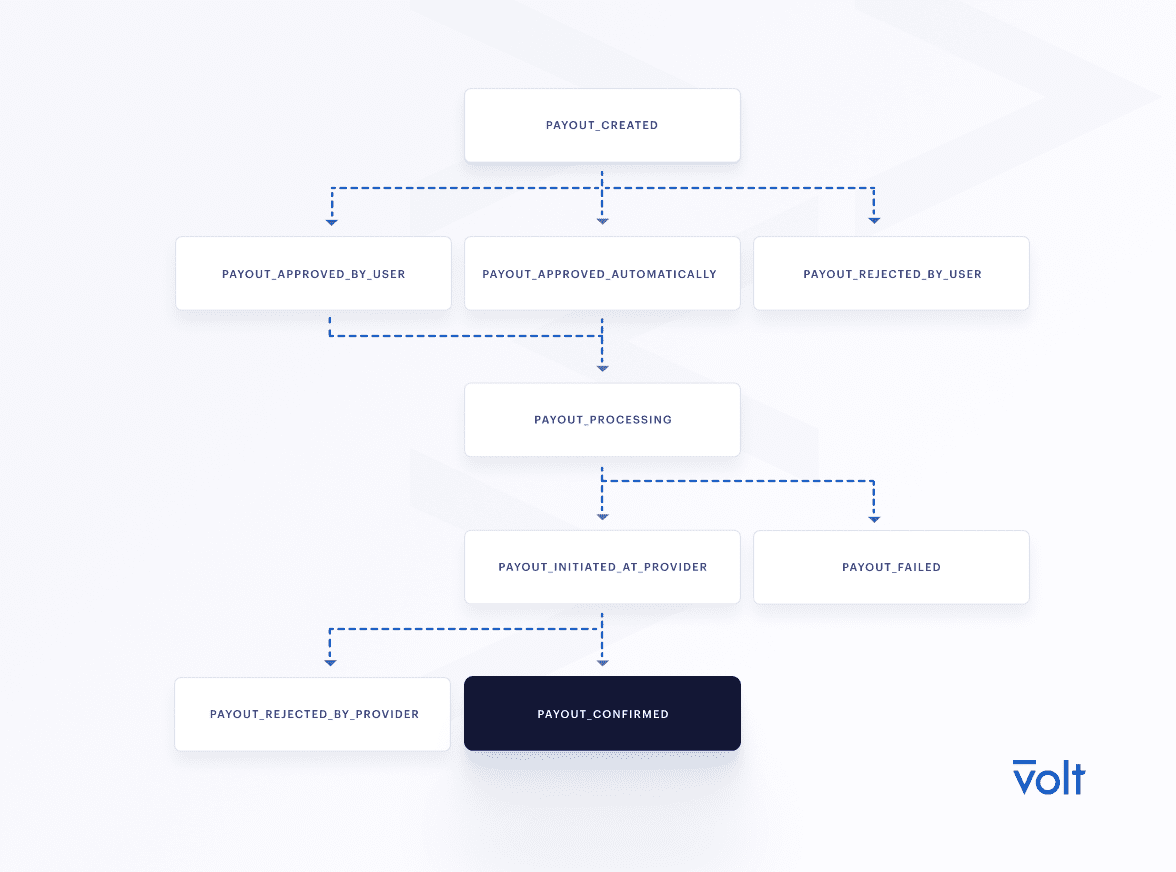 Payouts state machine
