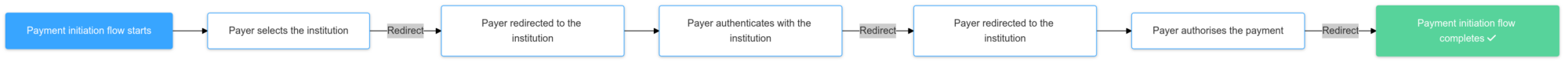 Pre-authorisation flow diagram