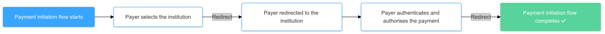 Redirect flow diagram